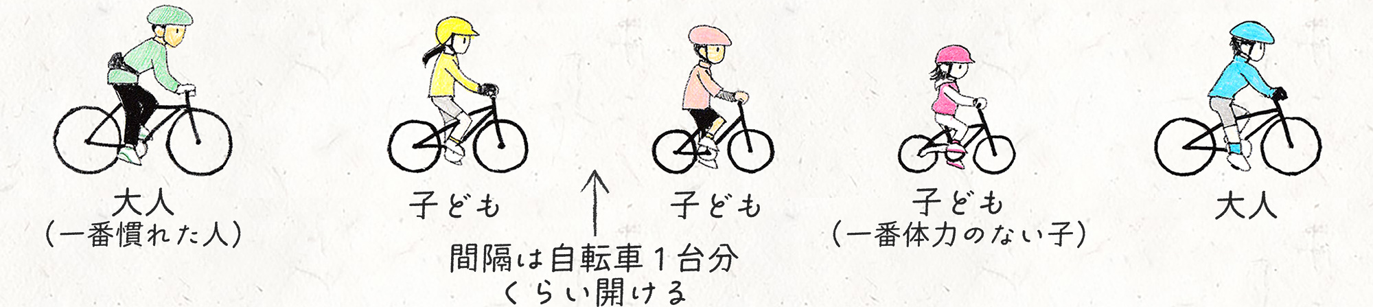 大人・子ども（小さめの子）・子ども・子ども・大人（一番慣れた人）の順で走っているイラスト