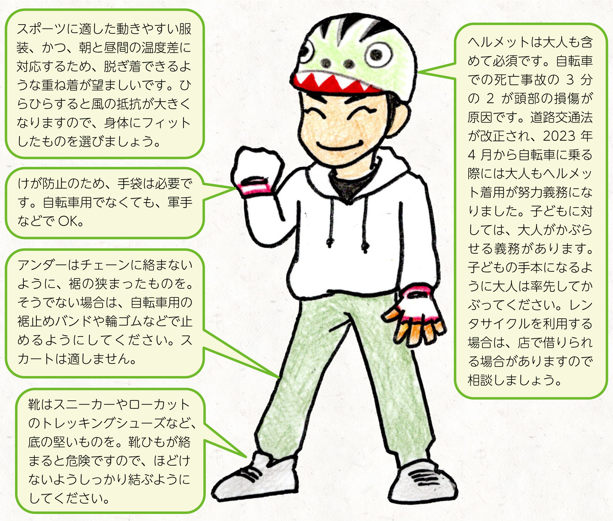 スポーツに適した動きやすい服装、かつ、朝と昼間の温度差に対応するため、脱ぎ着できるような重ね着が望ましいです。ひらひらすると風の抵抗が大きくなりますので、身体にフィットしたものを選びましょう。靴はスニーカーやローカットのトレッキングシューズなど、底の堅いものを。靴ひもが絡まると危険ですので、ほどけないようしっかり結ぶようにしてください。アンダーはチェーンに絡まないように、裾の狭まったものを。そうでない場合は、自転車用の裾止めバンドや輪ゴムなどで止めるようにしてください。スカートは適しません。けが防止のため、手袋も必要です。自転車用でなくても、軍手などでOK。ヘルメットは大人も含めて必須です。自転車での死亡事故の3分の2が頭部の損傷が原因です。道路交通法が改正され、2023年4月から自転車に乗る際には大人もヘルメット着用が努力義務になりました。子どもに対しては、大人がかぶらせる義務があります。子どもの手本になるように大人は率先してかぶってください。レンタサイクルを利用する場合は、店で借りられる場合がありますので相談しましょう。